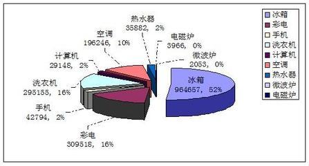 湖南省商务厅关于十一月份第四周家电下乡进展情况的通报